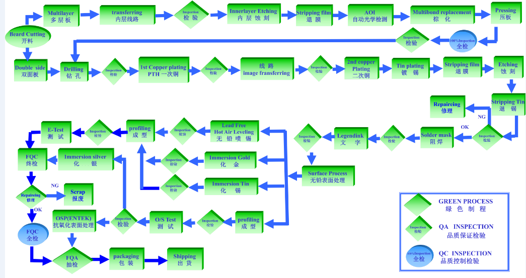 technological process